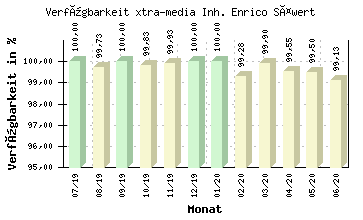 Verfügbarkeits-Grafik 