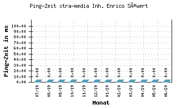 Verfügbarkeits-Grafik 